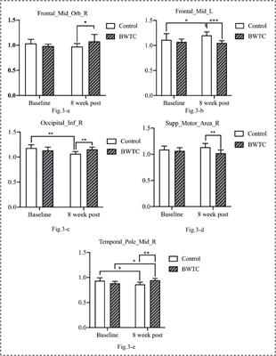 The effect of Bafa Wubu of Tai Chi on college students’ anxiety and depression: A randomized, controlled pilot study